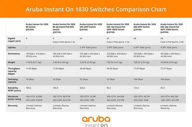 Alt view image 4 of 7 - Aruba Instant On 1830 48-Port Gb Smart Switch - 48x 1G | 4X SFP | US Cord (JL814A#ABA)