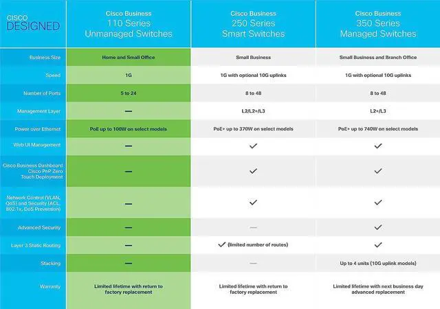 Alt view image 5 of 5 - Cisco Business CBS110-8T-D Unmanaged Switch | 8 Port GE | Desktop | Ext PS | Limited Lifetime Protection (CBS110-8T-D-NA)