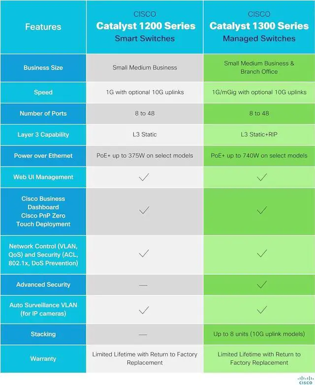 Alt view image 5 of 5 - Cisco Catalyst 1300 C1300-24XT Layer 3 Switch, 20 Ports - Manageable - Gigabit Ethernet, 10 Gigabit Ethernet - 10GBase-T, 10GBase-X - 3 Layer Supported