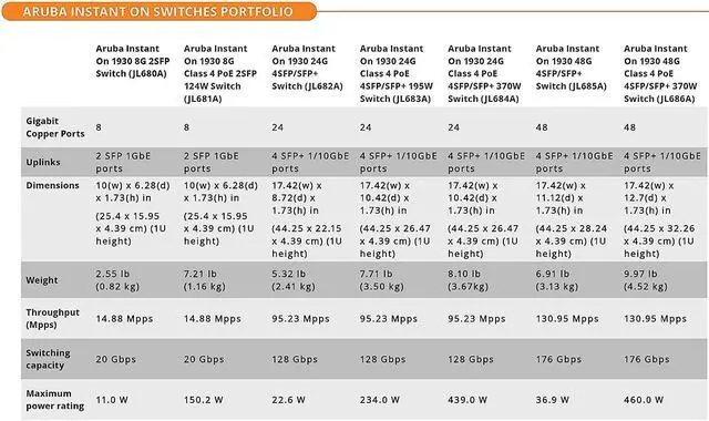 Alt view image 7 of 7 - HPE Instant On 1930 8-Port PoE Gb Ethernet 8xGE PoE (124W), 2X 1G SFP, L2+ Smart Switch US Cord (JL681A#ABA)