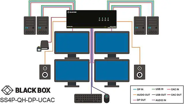 Alt view image 3 of 3 - Black Box Secure KVM Switch DisplayPort 4-Port CAC NIAP 3.0 Quad Head SS4PQHDPUCAC
