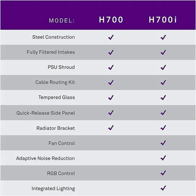 Alt view image 8 of 8 - NZXT H700i - ATX Mid-Tower PC Gaming Case - CAM-Powered Smart Device - RGB and Fan Control - Tempered Glass Panel - Enhanced Cable Management System - Water-Cooling Ready - Black