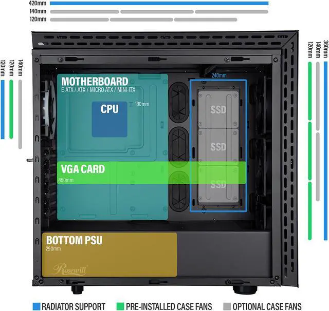 Alt view image 6 of 13 - Rosewill PRISM T ATX Mid Tower Gaming PC Computer Case with Tempered Glass, 4 Pre-Installed 120mm Fans, 420mm / 360mm / 240mm Radiator Support, EATX Support, Bottom Mount PSU Shroud and HDD / SSD