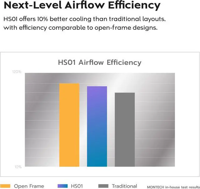 Alt view image 9 of 16 - MONTECH HS01 PRO, ATX Mid-Tower PC Case, Gaming PC, High-Airflow, Reversible Layout, Mesh Front Panel, 5x ARGB PWM Fan Pre-Installed, Sink-in Design, Toolless Panels, White
