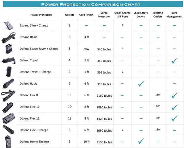 Alt view image 5 of 5 - BlueDiamond BB-05 Black 4.0 Feet 6 Outlets Surge Protector