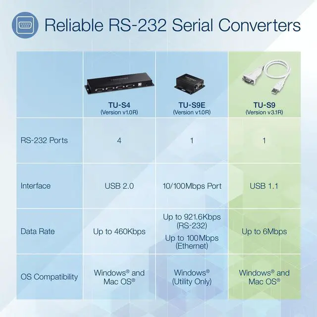 Main image of TRENDnet Model TU-S9 USB to Serial 9-Pin Converter Cable, Connect a RS-232 Serial Device to a USB 2.0 Port, Supports Windows & Mac, USB 1.1, USB 2.0, USB 3.0, 21 Inch Cable Length, Plug & Play