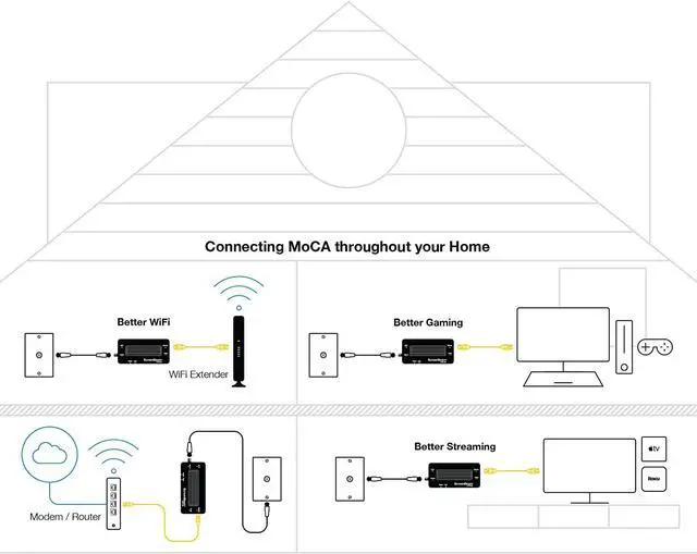 Alt view image 7 of 8 - SCREENBEAM ECB7250K02 MoCA 2.5 Network Adapter True 2.5 Gbps Ethernet Port for Ethernet Over Coax (2 Pack)