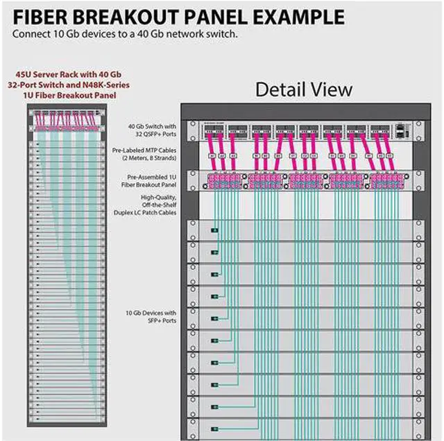 Alt view image 5 of 5 - Tripp Lite 50/125 Breakout Fiber Patch Panel, 40 GB to 10 GB, 15 MTP QSFP to 60 LC Duplex OM4 Multimode Ports, 1U (N48K-15M8L60-B)