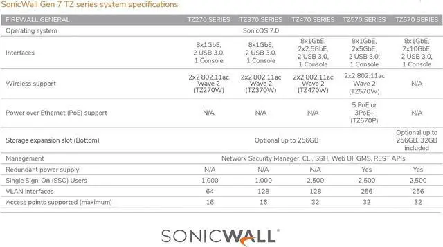 Alt view image 6 of 8 - SonicWall TZ370 TotalSecure 1YR Threat Edition (02-SSC-7281)