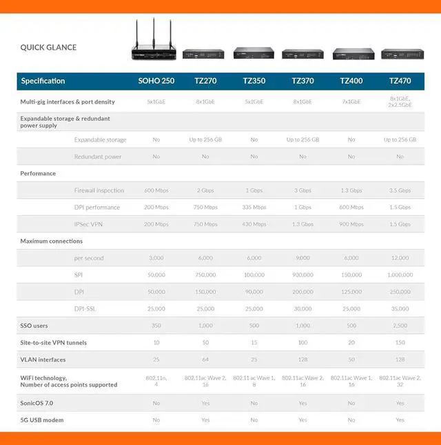 Alt view image 5 of 7 - SonicWall TZ470 Firewall (Gen 7), Appliance only | 02-SSC-2829