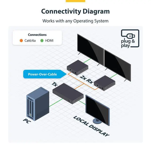 Alt view image 4 of 4 - StarTech 2-Port HDMI Extender and Splitter Over CAT6, 4K 60Hz, Up to 230ft (70m), 1x2 HDMI over Ethernet Distribution Kit with IR and Power Over Cable, 4K7012IC-EXTEND-HDMI