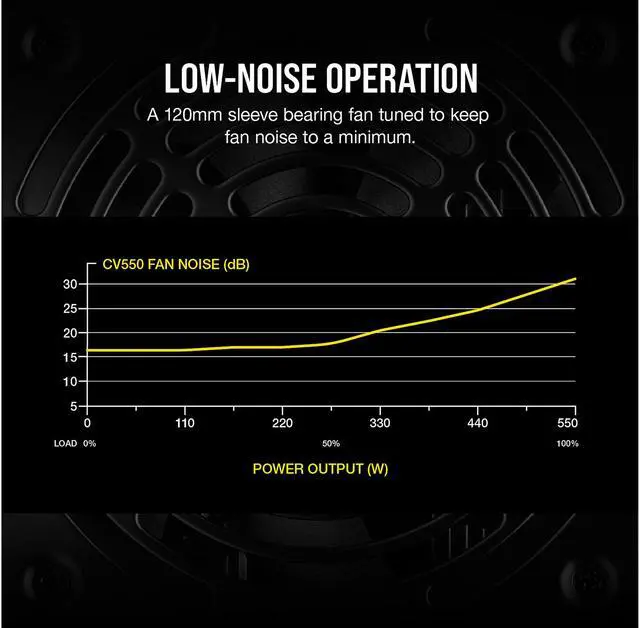 Alt view image 4 of 7 - CORSAIR CV Series CV550 CP-9020210-NA 550 W ATX12V 80 PLUS BRONZE Certified Non-Modular Power Supply