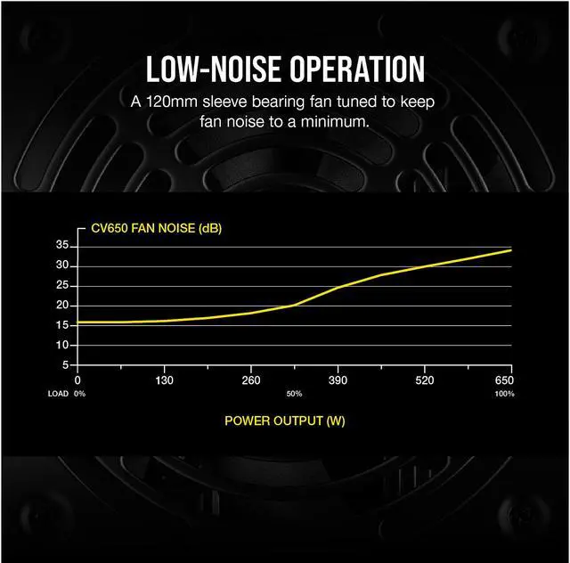 Alt view image 4 of 7 - CORSAIR CV Series CV650 CP-9020236-NA 650 W ATX12V / EPS12V 80 PLUS BRONZE Certified Non-Modular Active PFC Power Supply