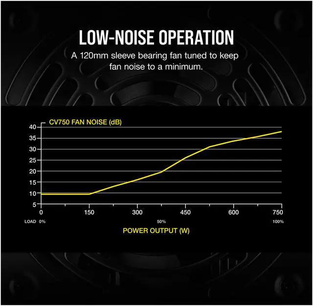 Alt view image 4 of 8 - CORSAIR CV series CP-9020237-NA 750W ATX12V / EPS12V 80 PLUS BRONZE Certified Non-Modular CV750 80 PLUS Bronze ATX Power Supply