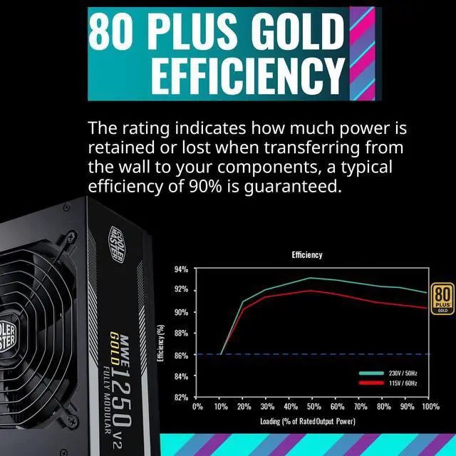 Alt view image 6 of 12 - Cooler Master MWE Gold 1250 V2 ATX3.0 Fully Modular, 1250W, 80+ Gold Efficiency, Quiet 140mm FDB Fan, 2 EPS Connectors, High Temperature Resilience,  (MPE-C501-AFCAG-3US)
