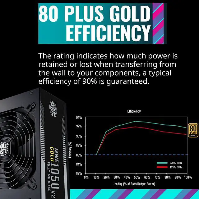 Alt view image 6 of 12 - Cooler Master MWE Gold 1050 V2 ATX3.0 Fully Modular, 1050W, 80+ Gold Efficiency, Quiet 140mm FDB Fan, 2 EPS Connectors, High Temperature Resilience,  (MPE-A501-AFCAG-3US)