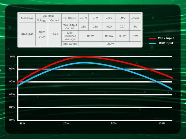 Alt view image 4 of 7 - Rosewill SMG Series, SMG1200, 1200W Fully Modular Power Supply, 80 PLUS GOLD Certified, Low Noise Fluid Dynamic Bearing Fan with Auto Speed Control, Japanese Capacitors, Black