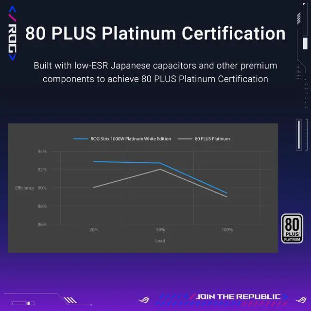 Alt view image 6 of 7 - ASUS ROG Strix 1000W Platinum White Edition (Fully Modular Power Supply, 80 PLUS Platinum Certified, ATX 3.1, GaN MOSFET, “GPU-FIRST” Patented-Intelligent Voltage Stabilizer, 10-Year Warranty)