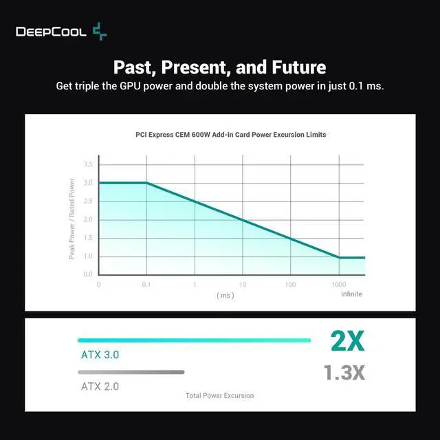 Alt view image 4 of 6 - DeepCool PX1000G ATX3.0 80 PLUS Gold Fully Modular 1000W Power Supply, 135mm FDB Fan with Silent Fanless Mode, 160mm Compact Size