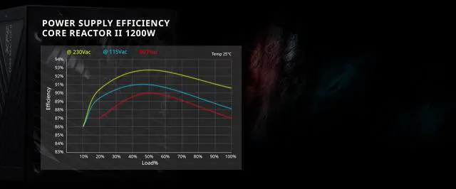 Alt view image 9 of 13 - XPG CorereactorII 750W PCIE 5 & ATX 3.0 Power Supply - Full Modular - 80 Plus and Cybenetics GOLD Certified - 100% Japanese 105°C Capacitors (COREREACTORII750G-BKCUS)