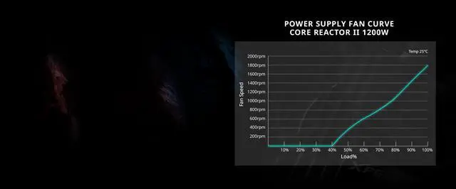 Alt view image 10 of 13 - XPG CorereactorII 750W PCIE 5 & ATX 3.0 Power Supply - Full Modular - 80 Plus and Cybenetics GOLD Certified - 100% Japanese 105°C Capacitors (COREREACTORII750G-BKCUS)