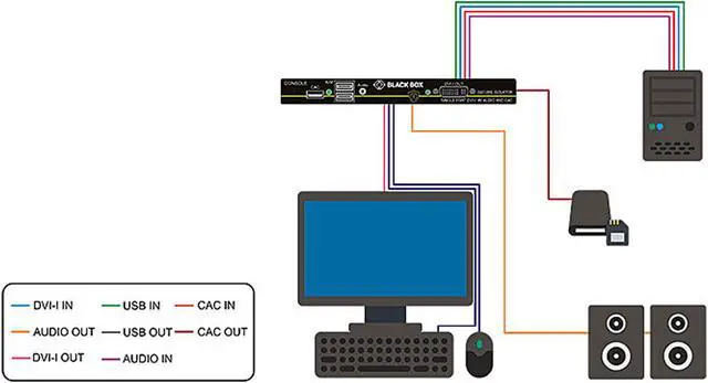 Alt view image 3 of 3 - Black Box SI1P-SH-DVI-UCAC Secure NIAP 3.0 Single-Head DVI-I USB KVM Defender, CAC