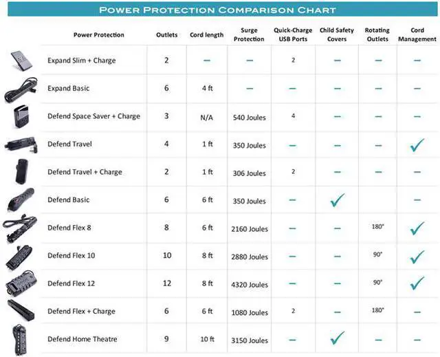 Alt view image 5 of 5 - Defend Flex 12 Surge Protector   - 8ft