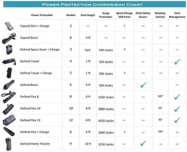 Alt view image 4 of 4 - BlueDiamond BB-30TC-1B, Defend Basic Surge Protector, 6.0 Feet