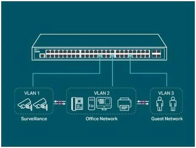 Alt view image 5 of 7 - TP-Link TL-SG3452 | 48 Port Gigabit Switch, 4 SFP Slots Omada L2+ Smart Managed | IPv6 | Static Routing | L2/L3/L4 QoS, IGMP & LAG | Limited Lifetime Protection
