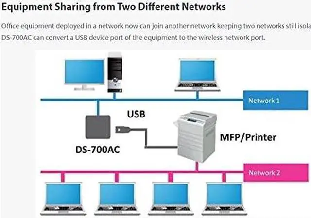 Alt view image 6 of 6 - DS-700AC USB to WiFi 5 Adapter Device Server with IPv4/IPv6 Support