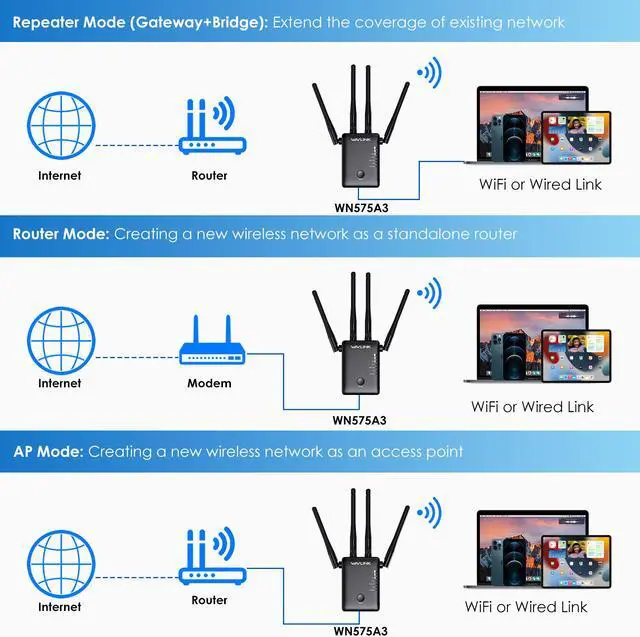 Alt view image 4 of 7 - Wavlink AC1200 WiFi Extender Dual Band WiFi Range Extende, wifi Repeater / Access Point / Router / Media Bridge with 4 High Gain External Antenna 1200Mbps, 802.11AC, WPS Easy Set Up, Wall Plug