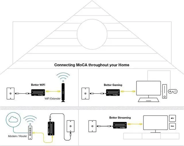 Alt view image 7 of 9 - Screenbeam Inc. MoCA 2.5 Network Adapter for Ethernet Over Coax (2 Pack) - 1 Gbps Ethernet, Coax to Ethernet Adapter, Enhanced Streaming and Gaming (Model: ECB6250K02)