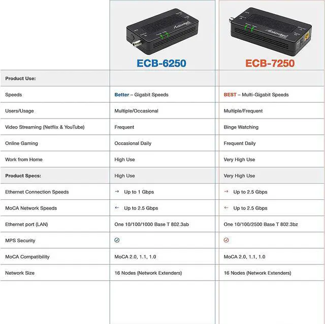 Alt view image 9 of 9 - Screenbeam Inc. MoCA 2.5 Network Adapter for Ethernet Over Coax (2 Pack) - 1 Gbps Ethernet, Coax to Ethernet Adapter, Enhanced Streaming and Gaming (Model: ECB6250K02)