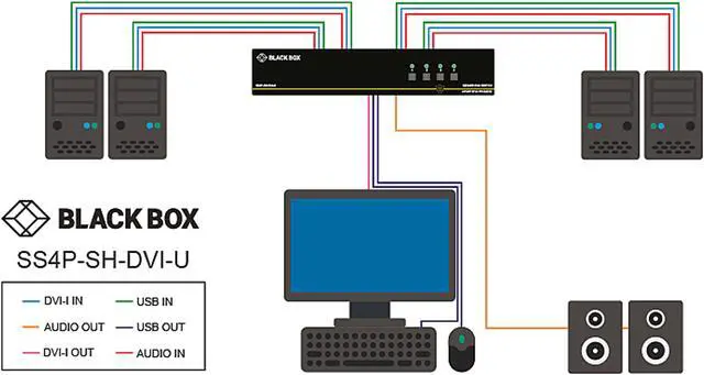 Alt view image 6 of 6 - Black Box Network Services SS2P-SH-DVI-U 2-Port Secure KVM Single-Head Switch - DVI-I & PS-2
