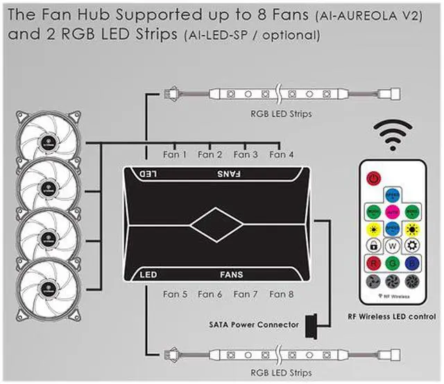 Alt view image 3 of 7 - Anidees AI Aureola V2 120mm 3pcs RGB PWM Fan Compatible with ASUS Aura SYNC / MSI Mystic / GIGABYTE Fusion MB with 5V 3pins RGB Header, for Case Fan, Cooler Fan, with Remote (AI-Aureola-V2)