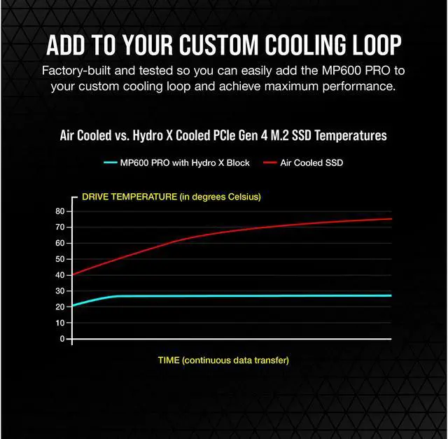 Alt view image 13 of 13 - Corsair MP600 PRO XT Hydro X Edition M.2 2280 4TB PCI-Express 4.0 x4 NVMe 1.4 3D TLC Internal Solid State Drive Up to 7,100MB/sec (SSD) CSSD-F4000GBMP600PHXT