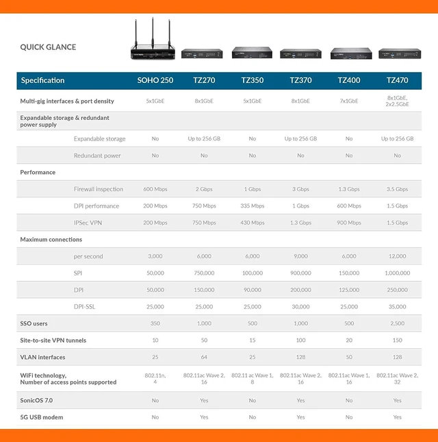 Alt view image 5 of 7 - SonicWall TZ270W Wireless Firewall (Gen 7) w/ Secure Upgrade Plus (3-Year Advanced Protection Security Suite) | 02-SSC-6859