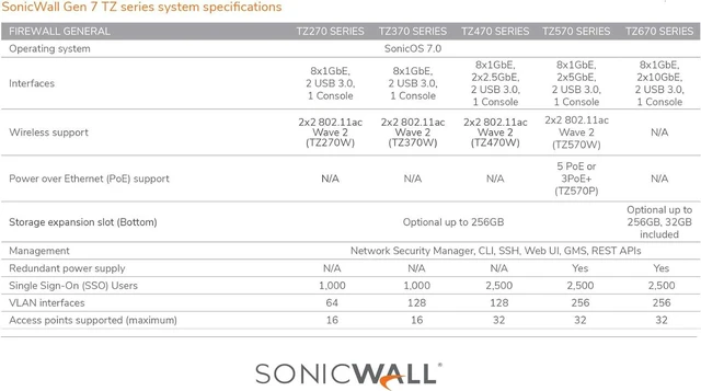 Alt view image 7 of 7 - SonicWall TZ270W Wireless Firewall (Gen 7) w/ Secure Upgrade Plus (3-Year Advanced Protection Security Suite) | 02-SSC-6859