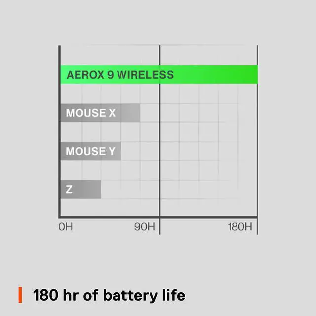 Alt view image 6 of 10 - SteelSeries Aerox 9 Wireless – Ultra-Lightweight Wireless Gaming Mouse – 18000 CPI – TrueMove Air Optical Sensor - Water Resistant– 180 Hour Battery – 18 Programmable Buttons