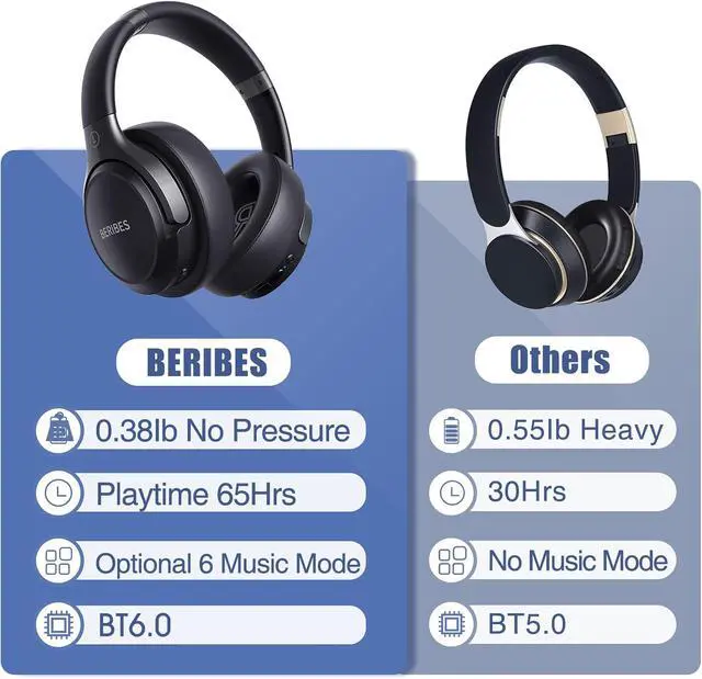 Alt view image 6 of 7 - BERIBES Bluetooth Headphones Over Ear, 65H Playtime and 6 EQ Music Modes Wireless Headphones with Microphone, HiFi Stereo Foldable Lightweight Headset, Deep Bass for Home Office Cellphone PC Ect.