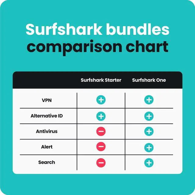 Alt view image 7 of 7 - Surfshark Starter: VPN - 1 Device / 1 Year - Download