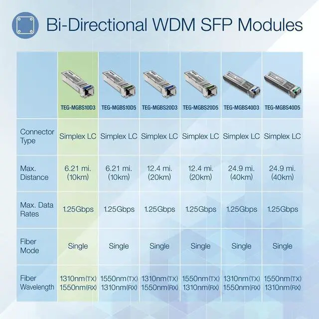 Alt view image 4 of 6 - TRENDnet SFP to RJ45 Dual Wavelength Single-Mode LC Module, TEG-MGBS10D3, Must Pair with TEG-MGBS10D5 or a Compatible Module, Up to 10 km (6.2 Miles), Compatible with Standard SFP