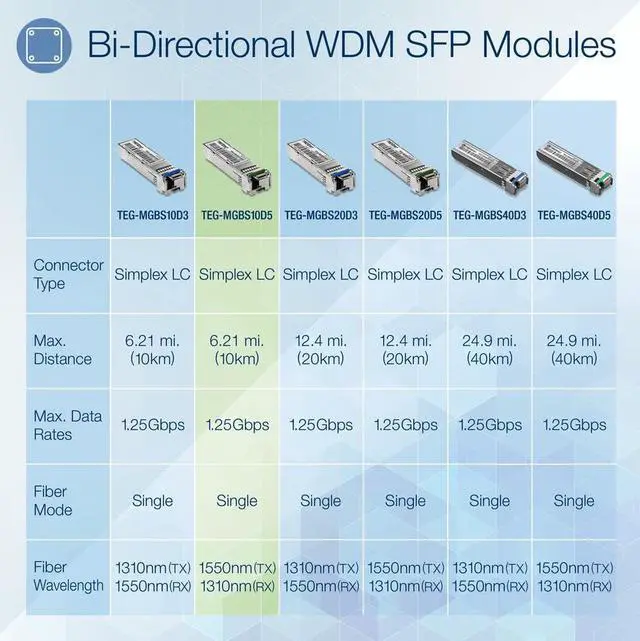 Alt view image 4 of 5 - TRENDnet SFP to RJ45 Dual Wavelength Single-Mode LC Module, TEG-MGBS10D5, Must Pair with TEG-MGBS10D3 or a Compatible Module, Up to 10 km (6.2 Miles), Compatible with Standard SFP
