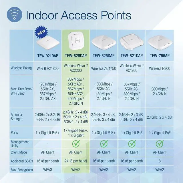 Alt view image 5 of 12 - TRENDnet AC2200 Tri-Band PoE+ Indoor Wireless Access Point, TEW-826DAP