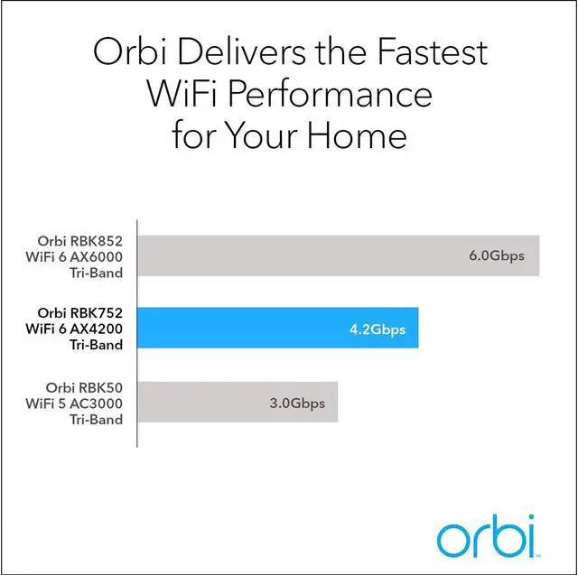 Alt view image 3 of 7 - Netgear Orbi Tri-Band AX4200 WiFi 6 Mesh System, 4.2Gbps, Router + 1 Satellite(RBK752)