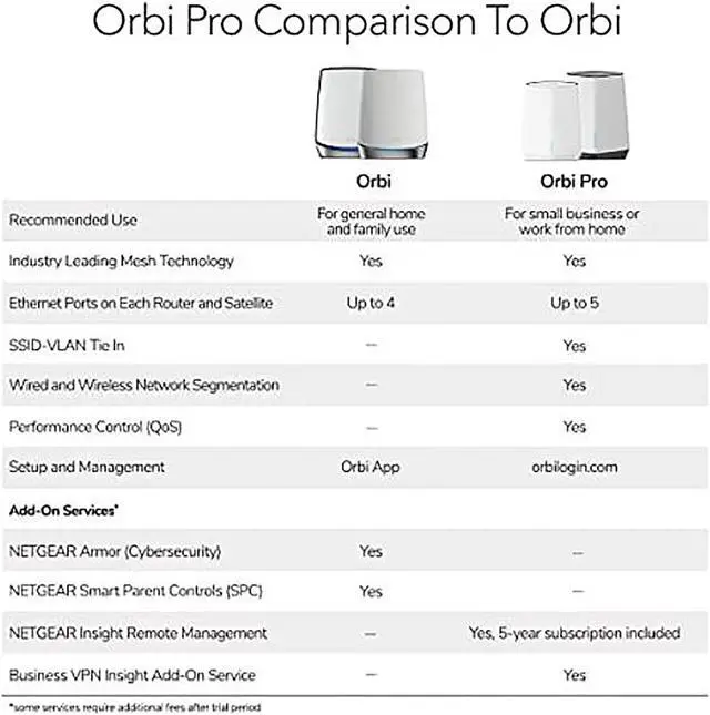 Alt view image 6 of 6 - NETGEAR Orbi Pro WiFi 6 Tri-band Mesh System for Business or Home (SXK30B3-100NAS)