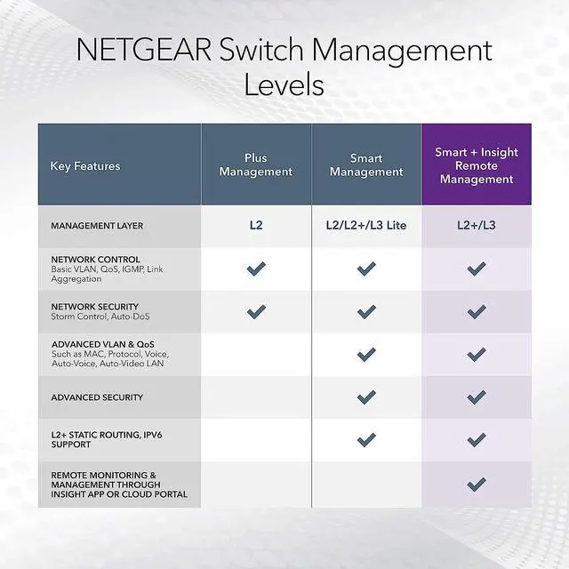 Alt view image 6 of 6 - NETGEAR 28-Port PoE Gigabit Ethernet Smart Switch (GS728TPP) - Managed, Optional Insight Cloud Management, 24 x PoE+ @ 380W, 4 x 1G SFP, Desktop or Rackmount, and Limited Lifetime Protection