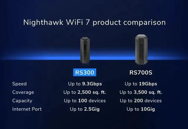Alt view image 8 of 10 - Netgear Nighthawk RS300 Tri-Band WiFi 7 Router, BE9300 Wireless Speed (up to 9.3Gbps), RS300-100NAS