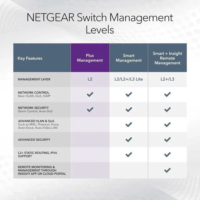 Alt view image 4 of 5 - Netgear GS108E Ethernet Switch, 8 Ports - Gigabit Ethernet - 10/100/1000Base-T - 2 Layer Supported