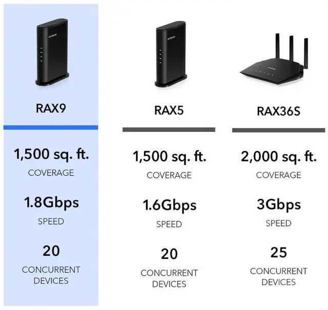 Alt view image 8 of 8 - Netgear RAX9 Wi-Fi 6 IEEE 802.11 a/b/g/n/ac/ax 4-Stream AX1800 WiFi 6 Ethernet Wireless Router, RAX9-100PAS